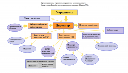 -Директор
-Общее собрание работников
-Педагогический совет